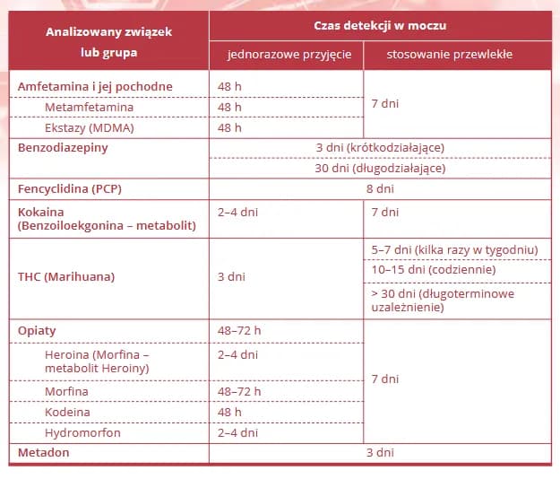 Badanie krwi na THC: Jak długo wykrywalne? Konsekwencje prawne