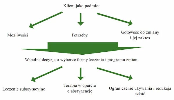 Terapia uzależnień: Etapy, metody i jak szukać pomocy
