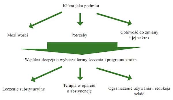 Terapia uzależnień: Etapy, metody i jak szukać pomocy