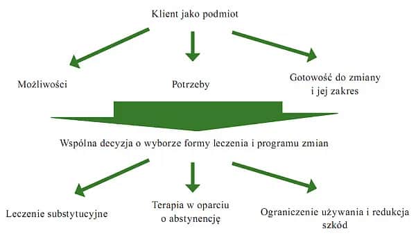 Terapia uzależnień: Etapy, metody i jak szukać pomocy